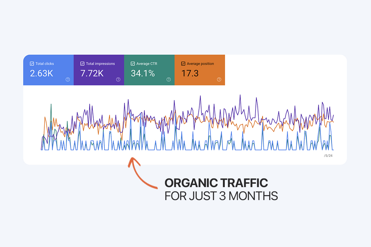 Organic website traffic for a medical company